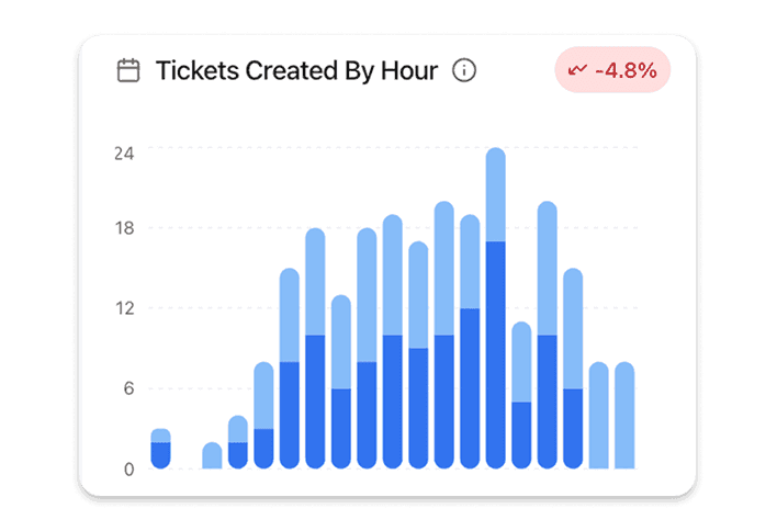 2. Create Your Own Dashboards & Reports