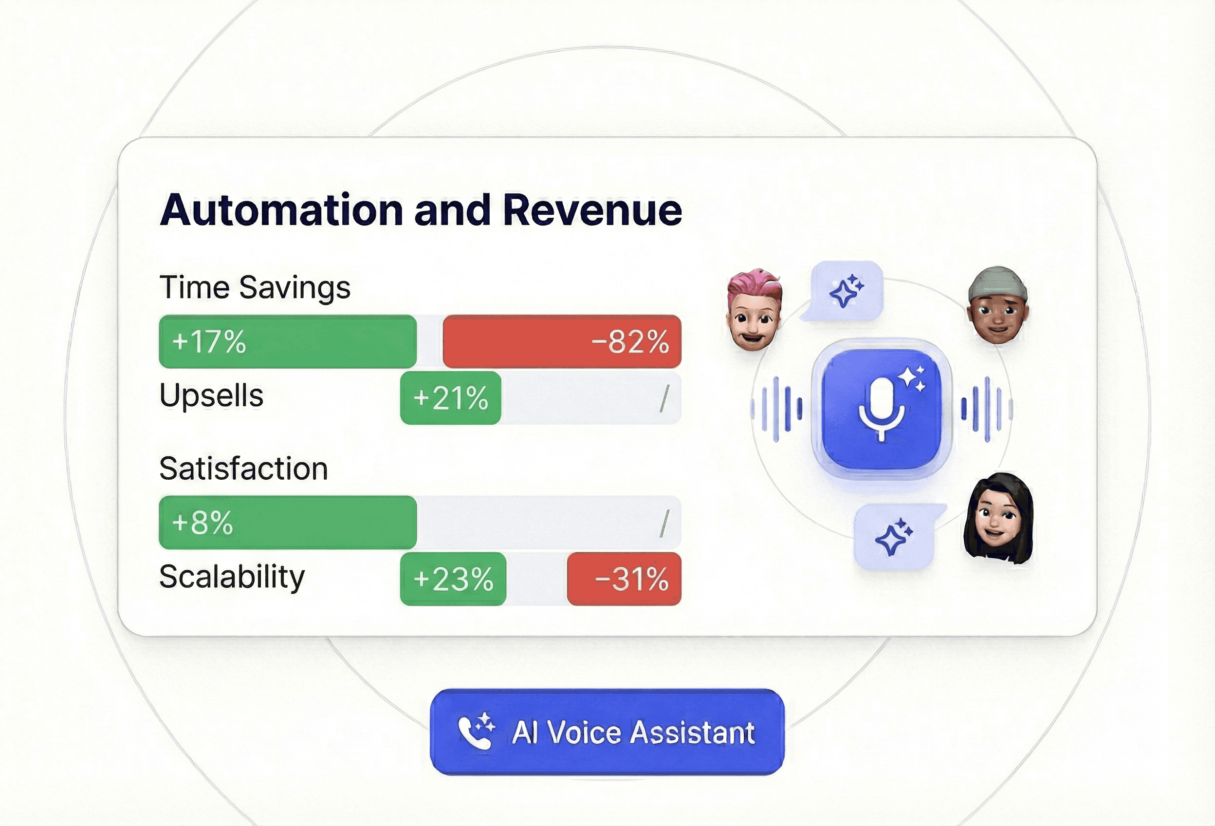 More Revenue Less Costs