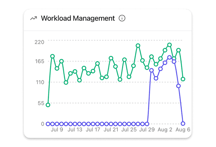 Transparency for Leadership & Operational Team