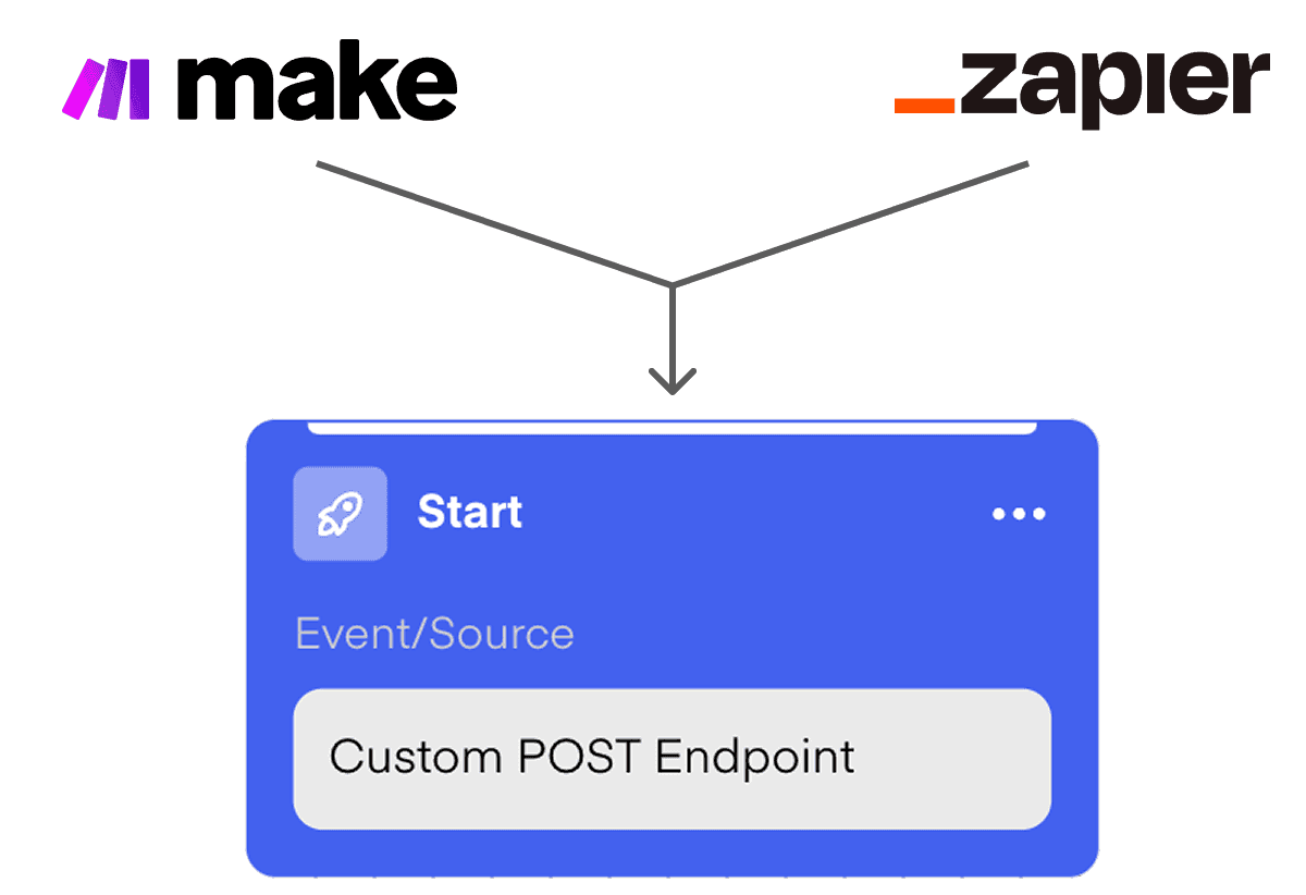 Zapier & Make as triggers