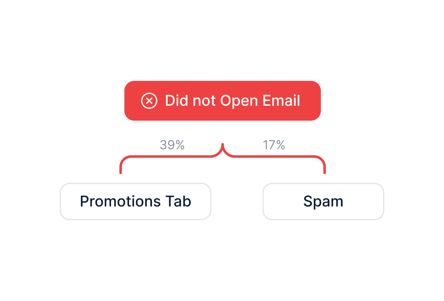 Spam oder Promotions Tab