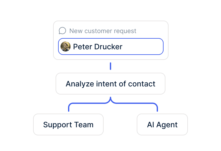 Komplexe Fälle gehen an dein Team