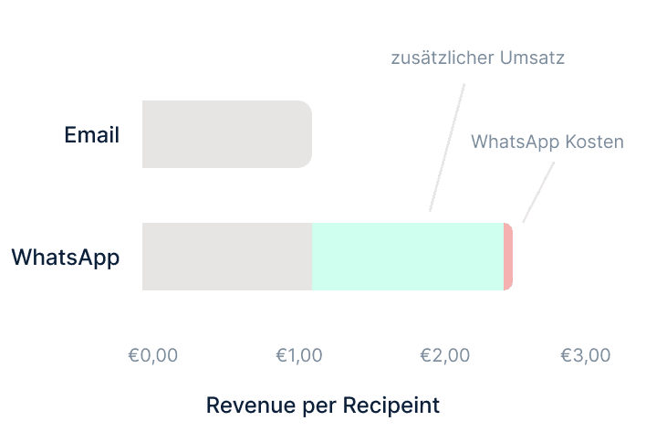 "11 Cent pro Nachricht klingt teuer."