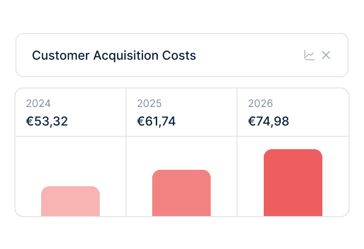 Paid Ads werden teurer, die Marge leidet